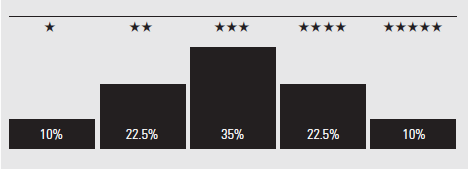El rating Morning Star Duet Seguros